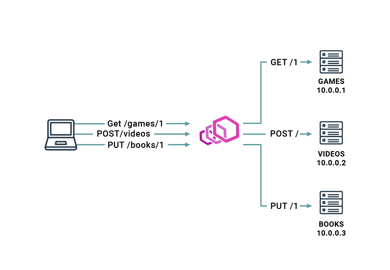 HA setup with Envoy proxy HA setup with Envoy proxy