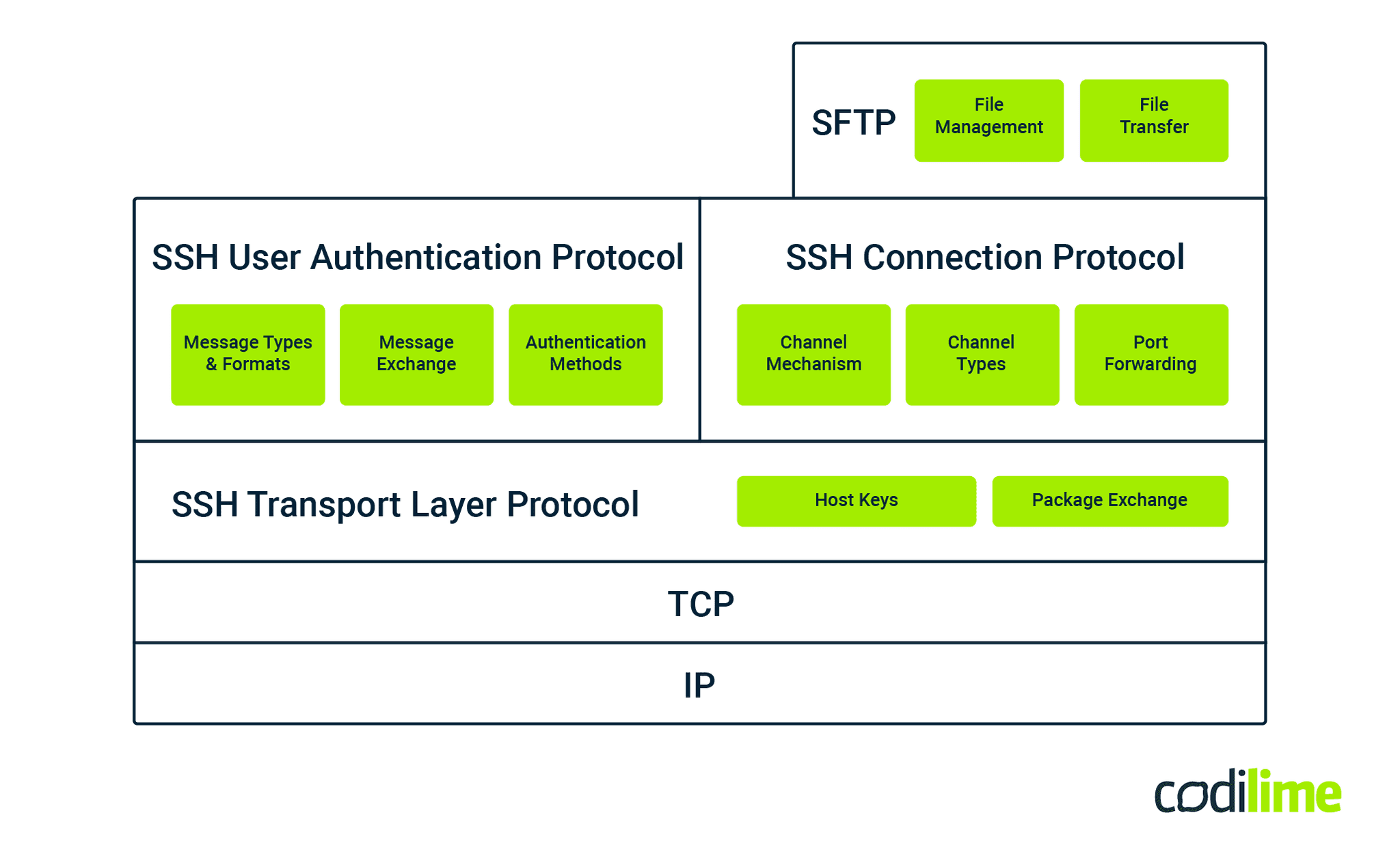 SSH components implemented by Paramiko SSH components implemented by Paramiko