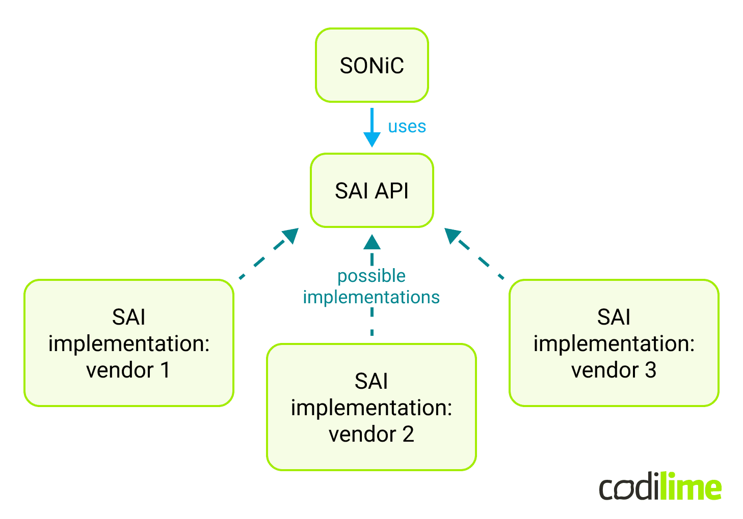 SONiC & SAI relationships SONiC & SAI relationships