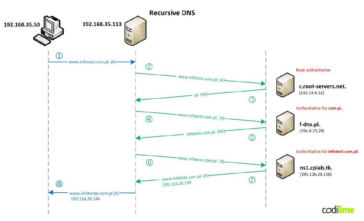 DNS recursion DNS recursion