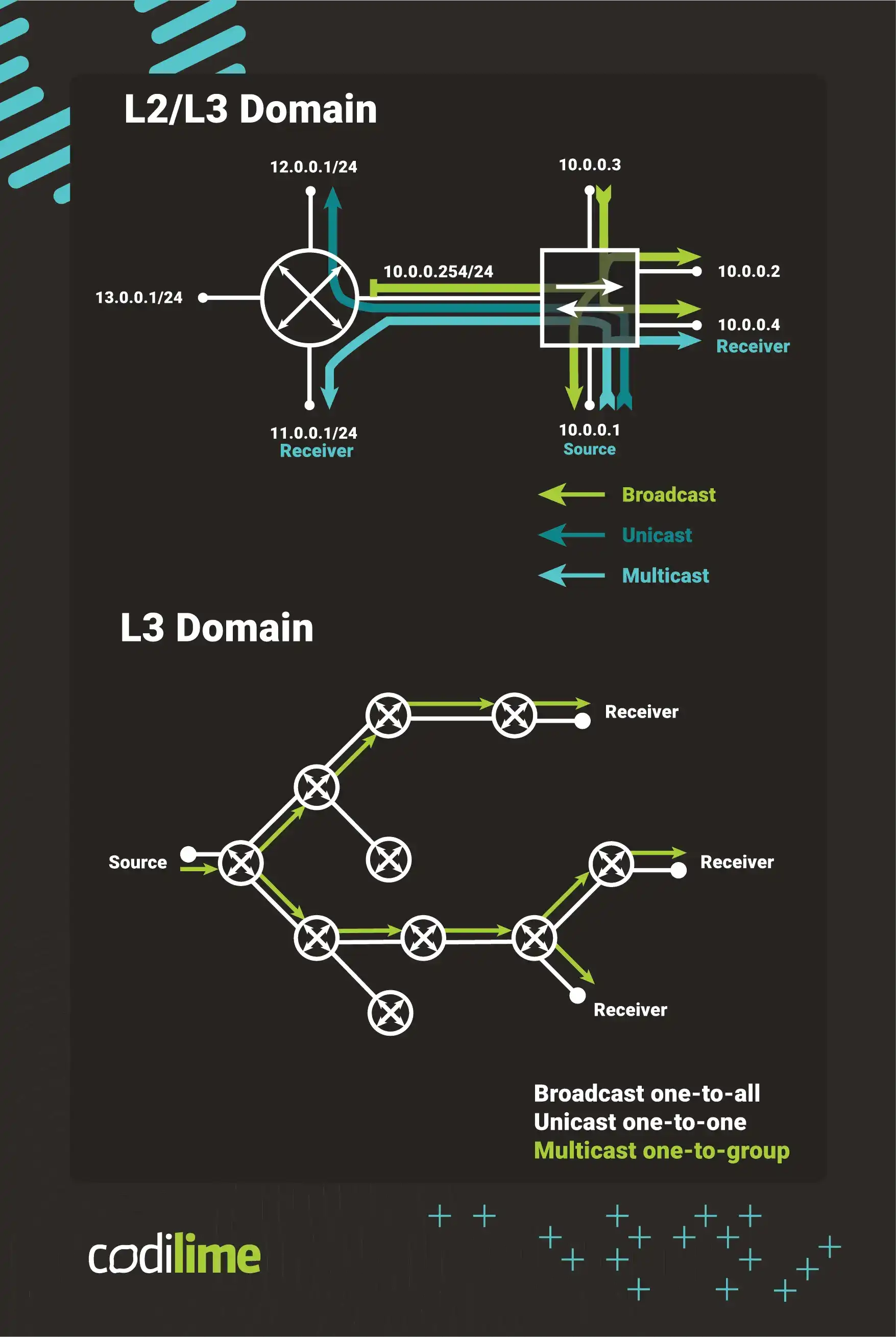 BUM traffic in the L2 and L3 domains BUM traffic in the L2 and L3 domains