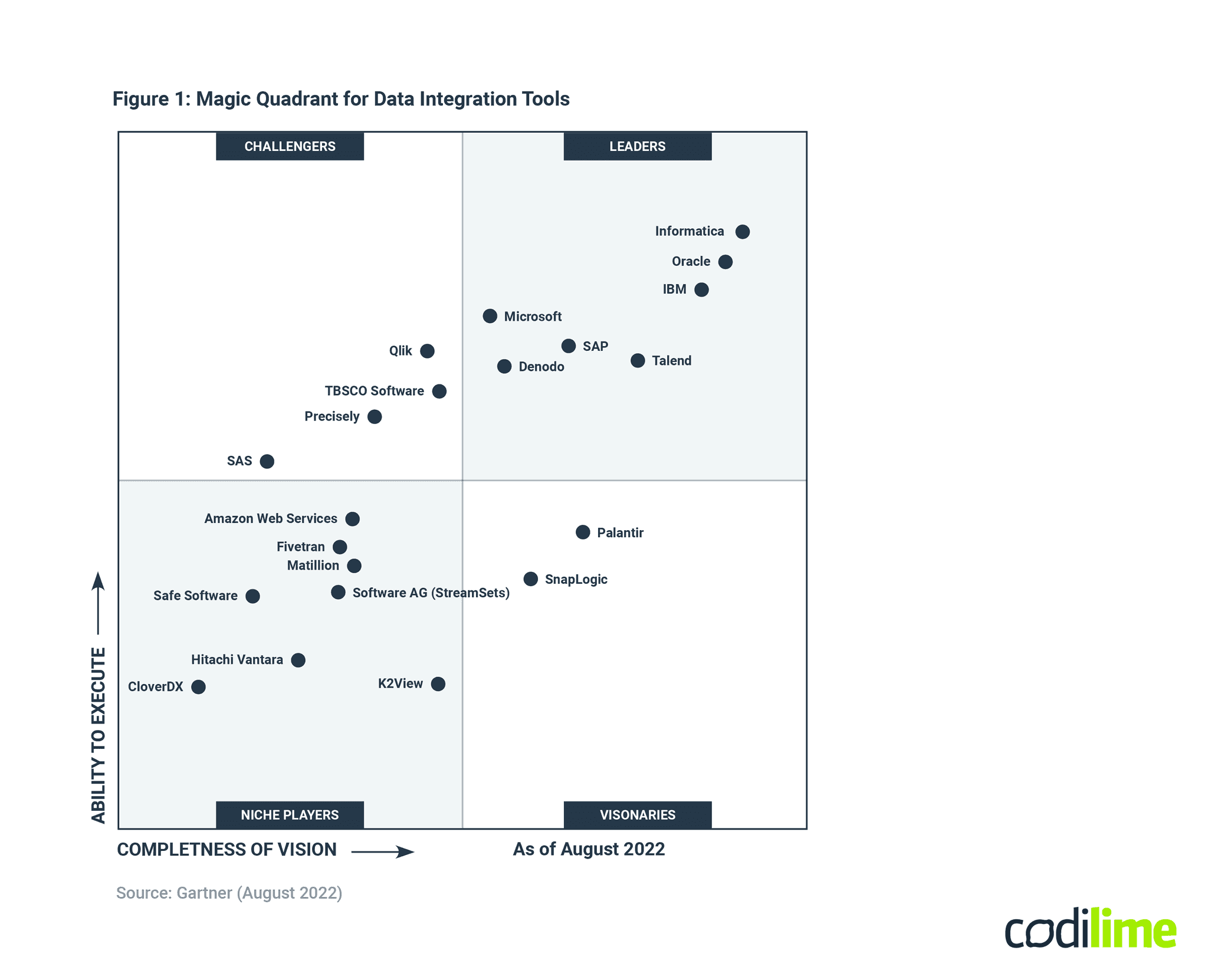 Magic Quadrant of Data Integration Tools graph Magic Quadrant of Data Integration Tools graph