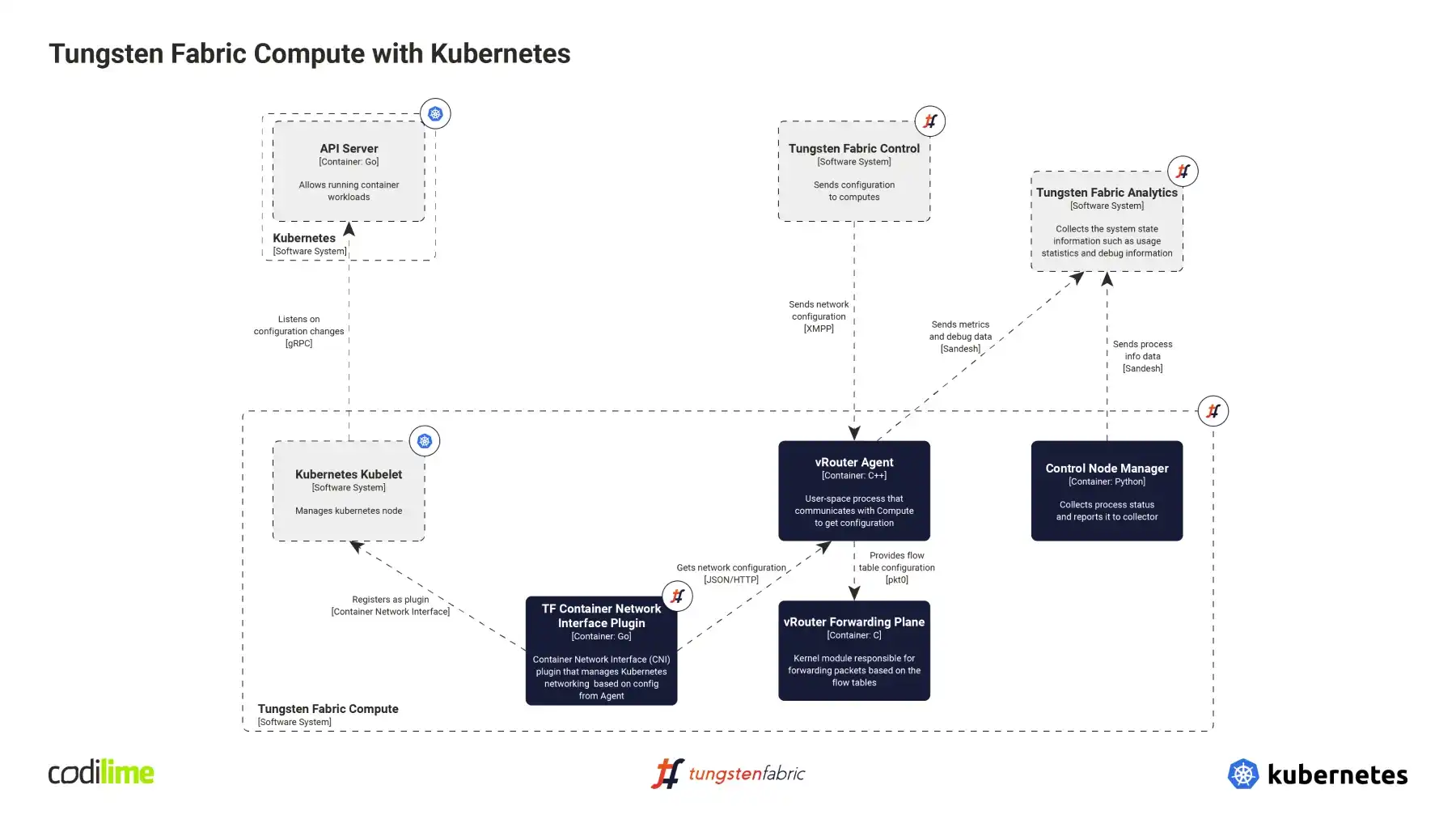 Tungsten Fabric compute with Kubernetes Tungsten Fabric compute with Kubernetes