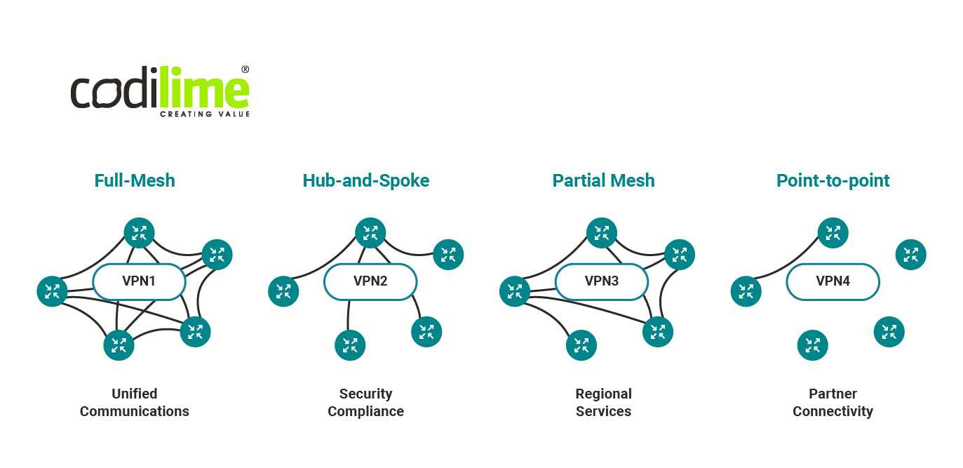 Possible SD-WAN topologies Possible SD-WAN topologies