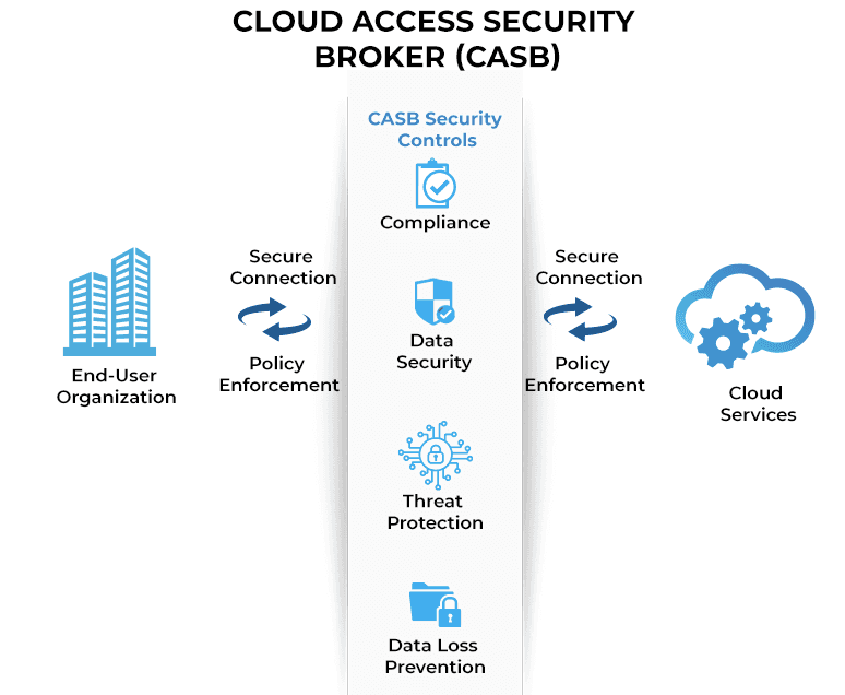 Cloud access security broker Cloud access security broker