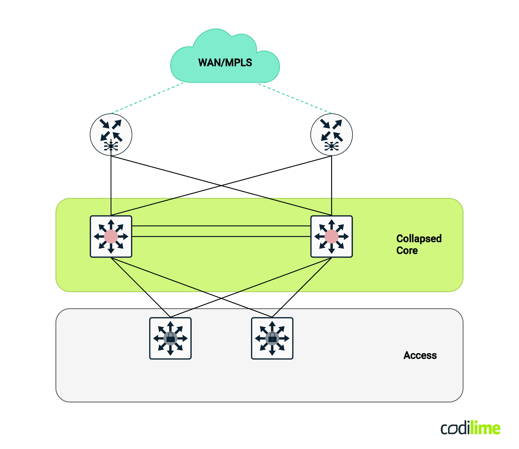 Collapsed core design Collapsed core design