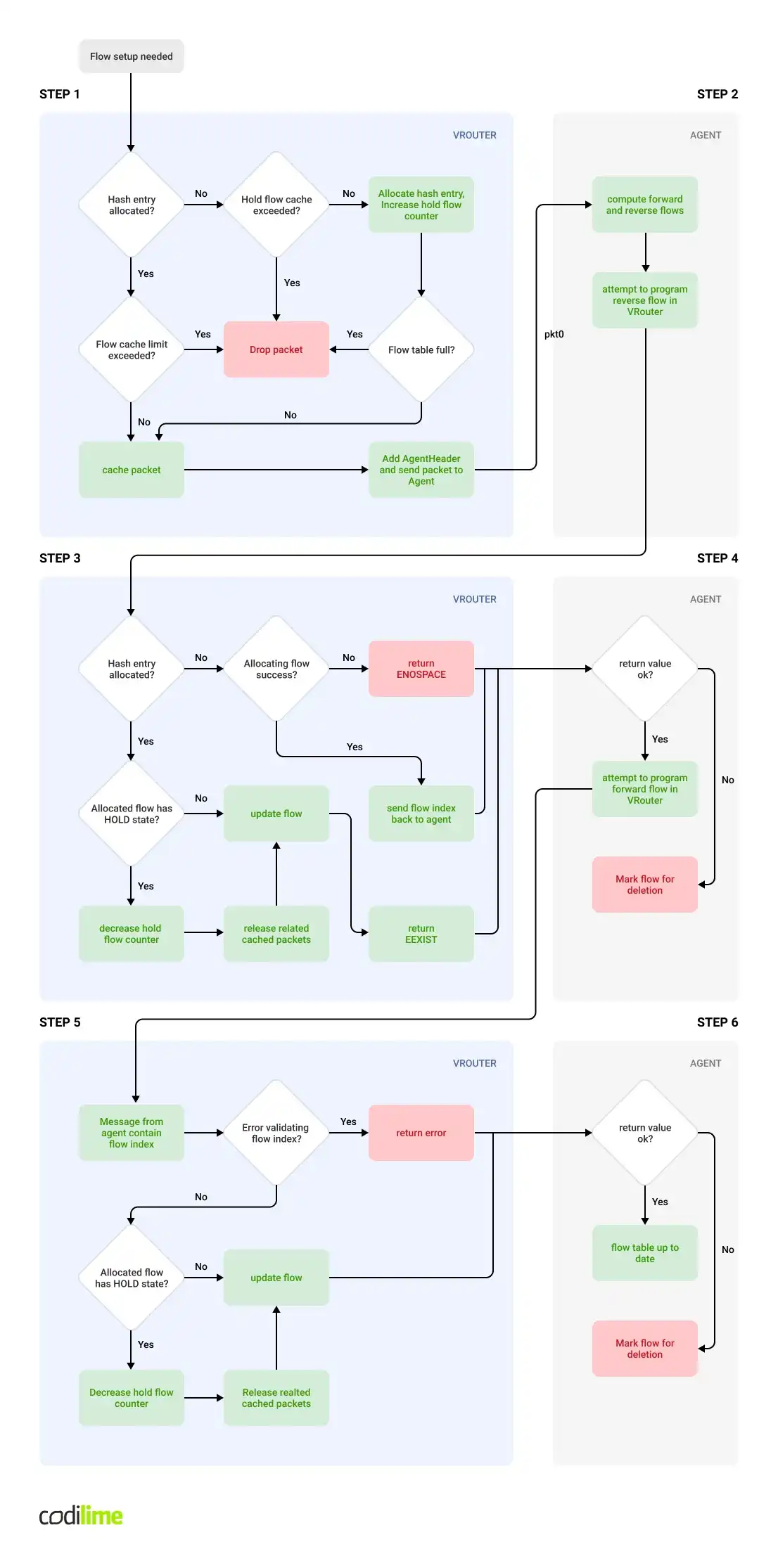 Flow table Flow table