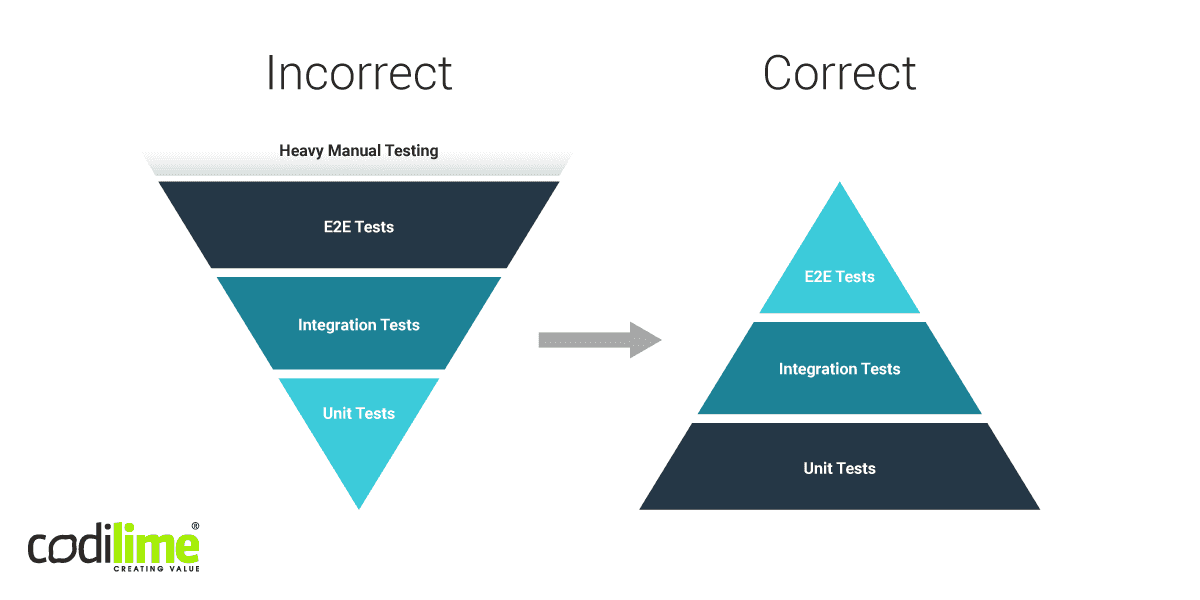 Incorrect vs correct testing pyramid Incorrect vs correct testing pyramid