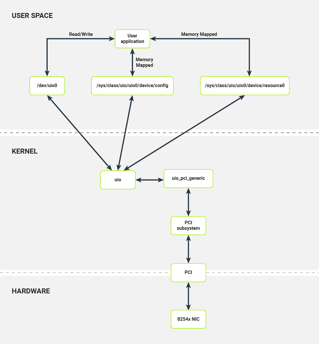 Software layers of a networking stack on Linux when using UIO Software layers of a networking stack on Linux when using UIO