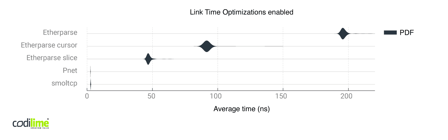 Comparison of all libraries with link time optimizations enabled. Comparison of all libraries with link time optimizations enabled.