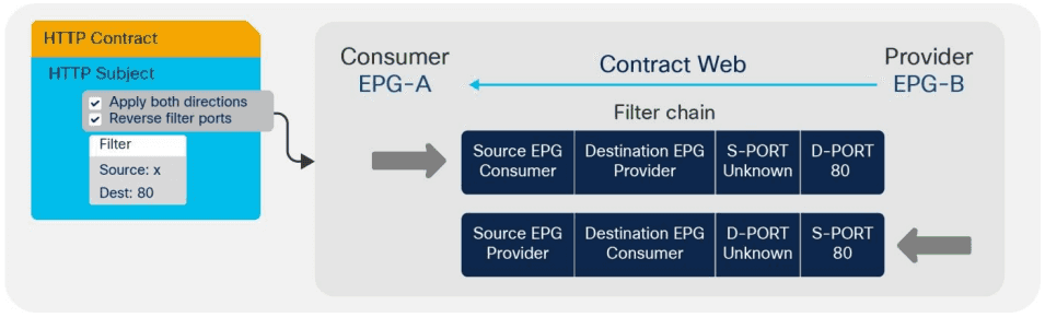 Apply Both Directions and Reverse Filter Ports options Apply Both Directions and Reverse Filter Ports options