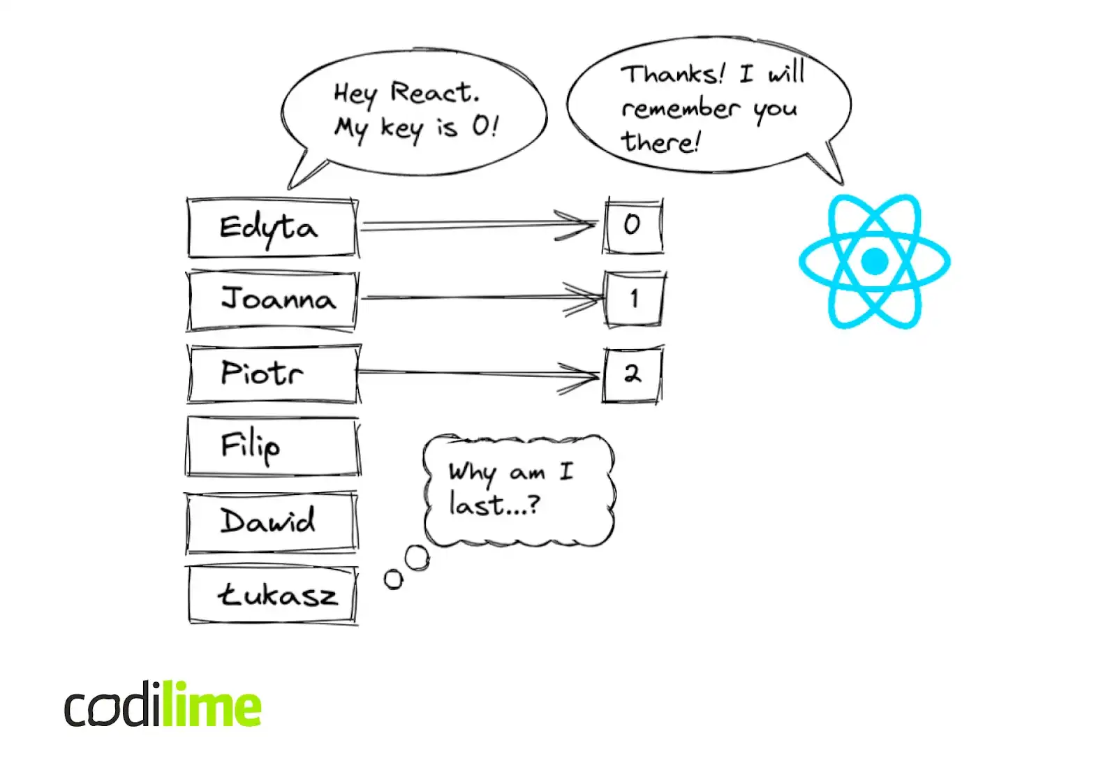 React keys React keys