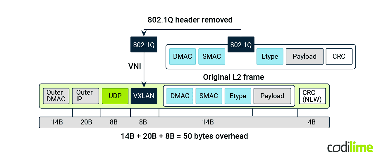 The VXLAN header during VXLAN network identifier mapping The VXLAN header during VXLAN network identifier mapping