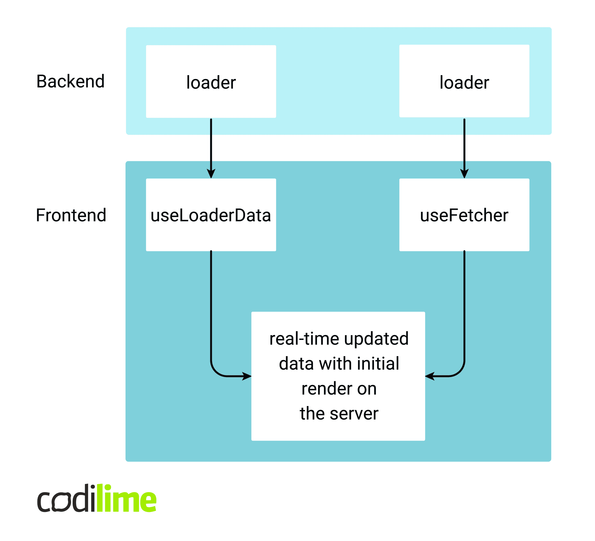 Real-time updated data with initial render on the server flow Real-time updated data with initial render on the server flow
