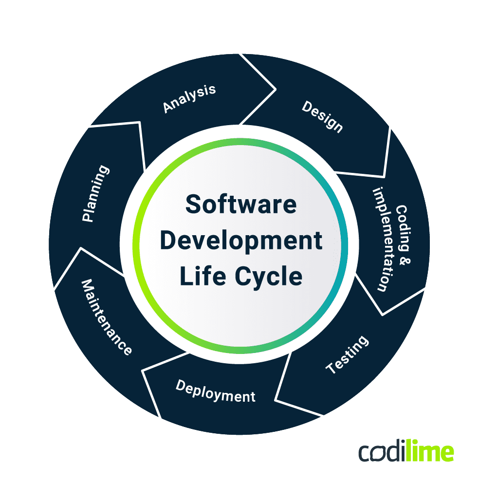 sdlc software development life cycle sdlc software development life cycle