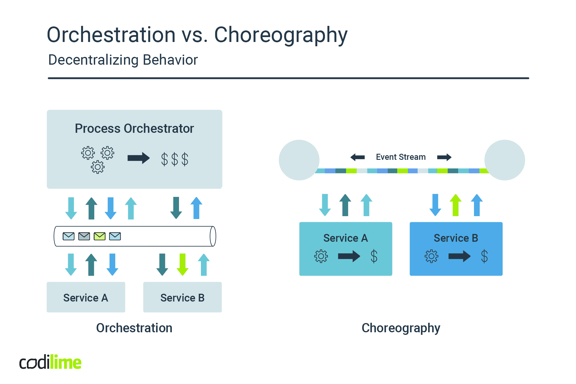 orchestration vs. choreography orchestration vs. choreography