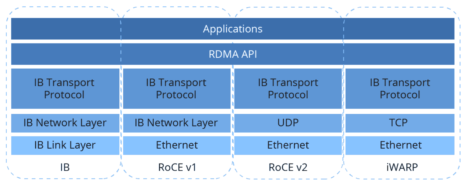 Comparison of network layers in common RDMA implementations Comparison of network layers in common RDMA implementations