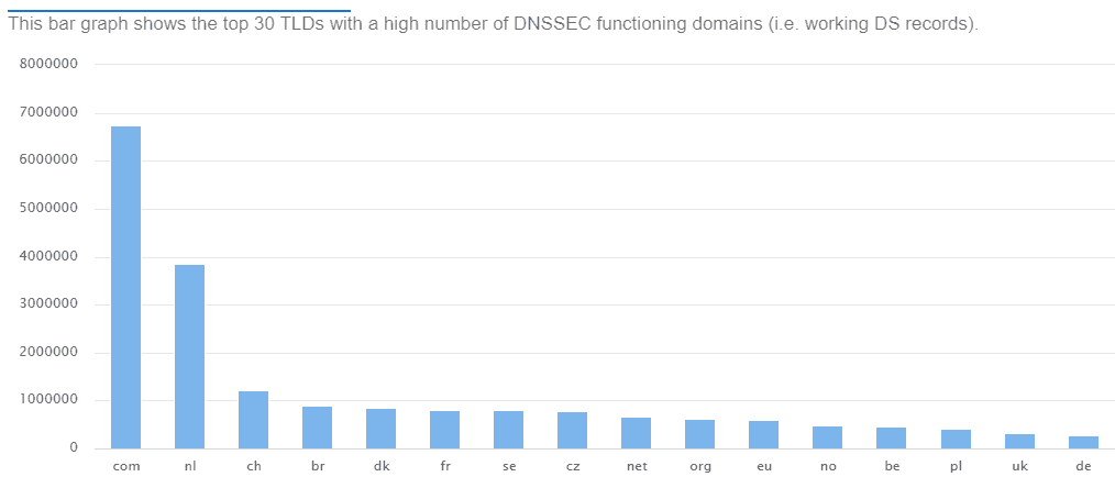 Number of signed domains per TLD Number of signed domains per TLD