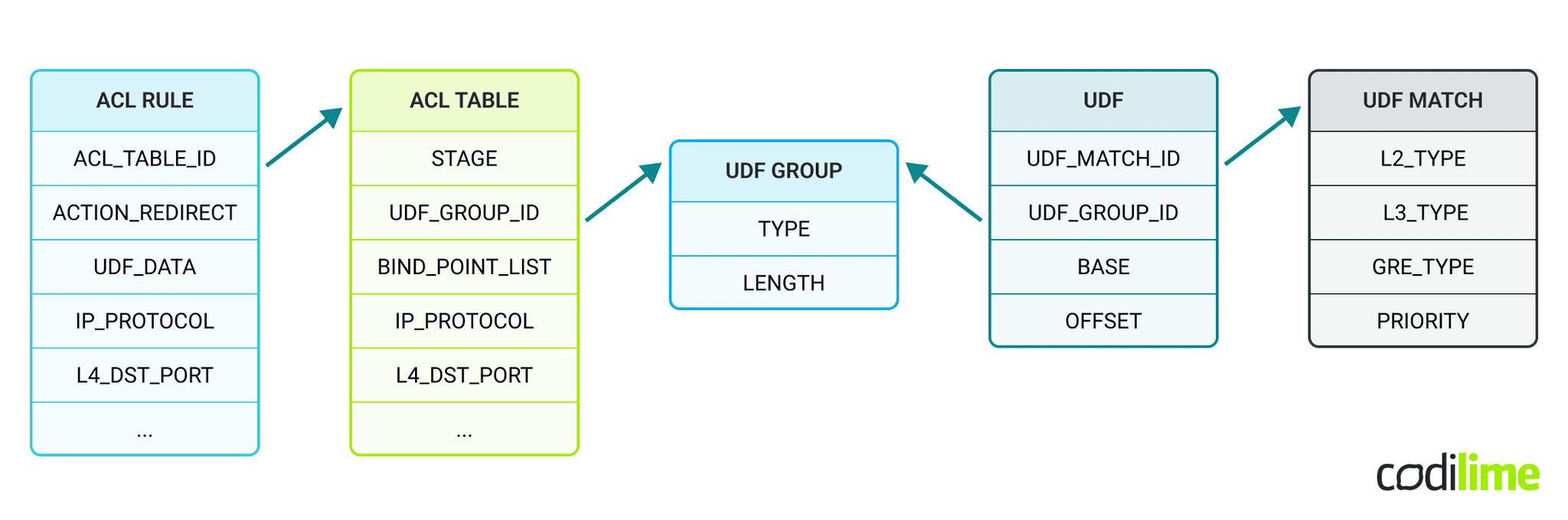 SAI objects’ relationships for ACL and UDF mechanisms SAI objects’ relationships for ACL and UDF mechanisms