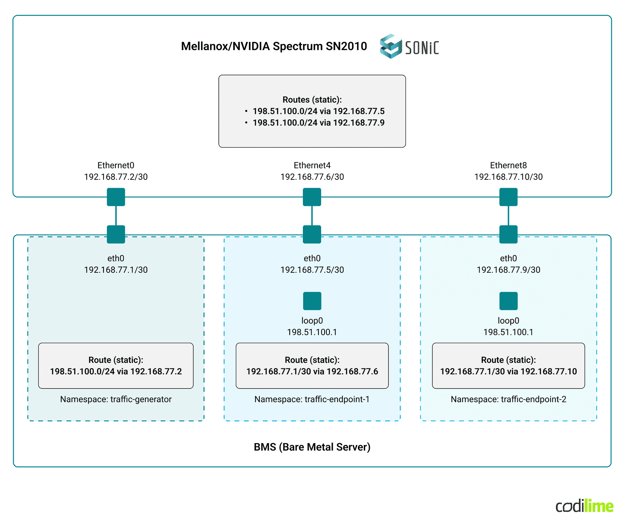 Layer 3 configuration in lab setup Layer 3 configuration in lab setup