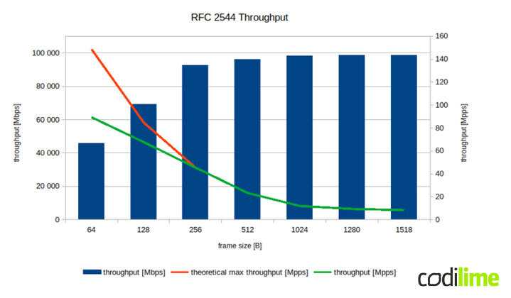 2544 performance testing Example of throughput test results graph