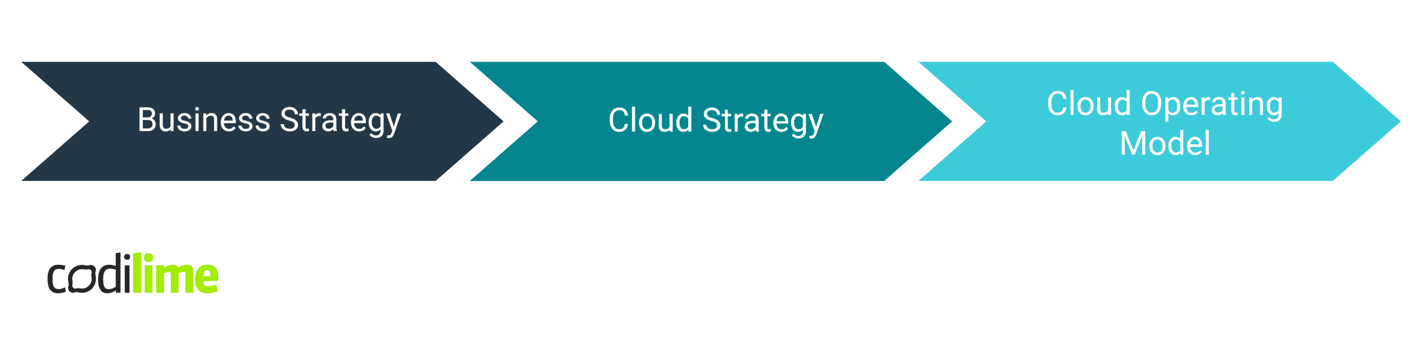 From business strategy to cloud operating model From business strategy to cloud operating model