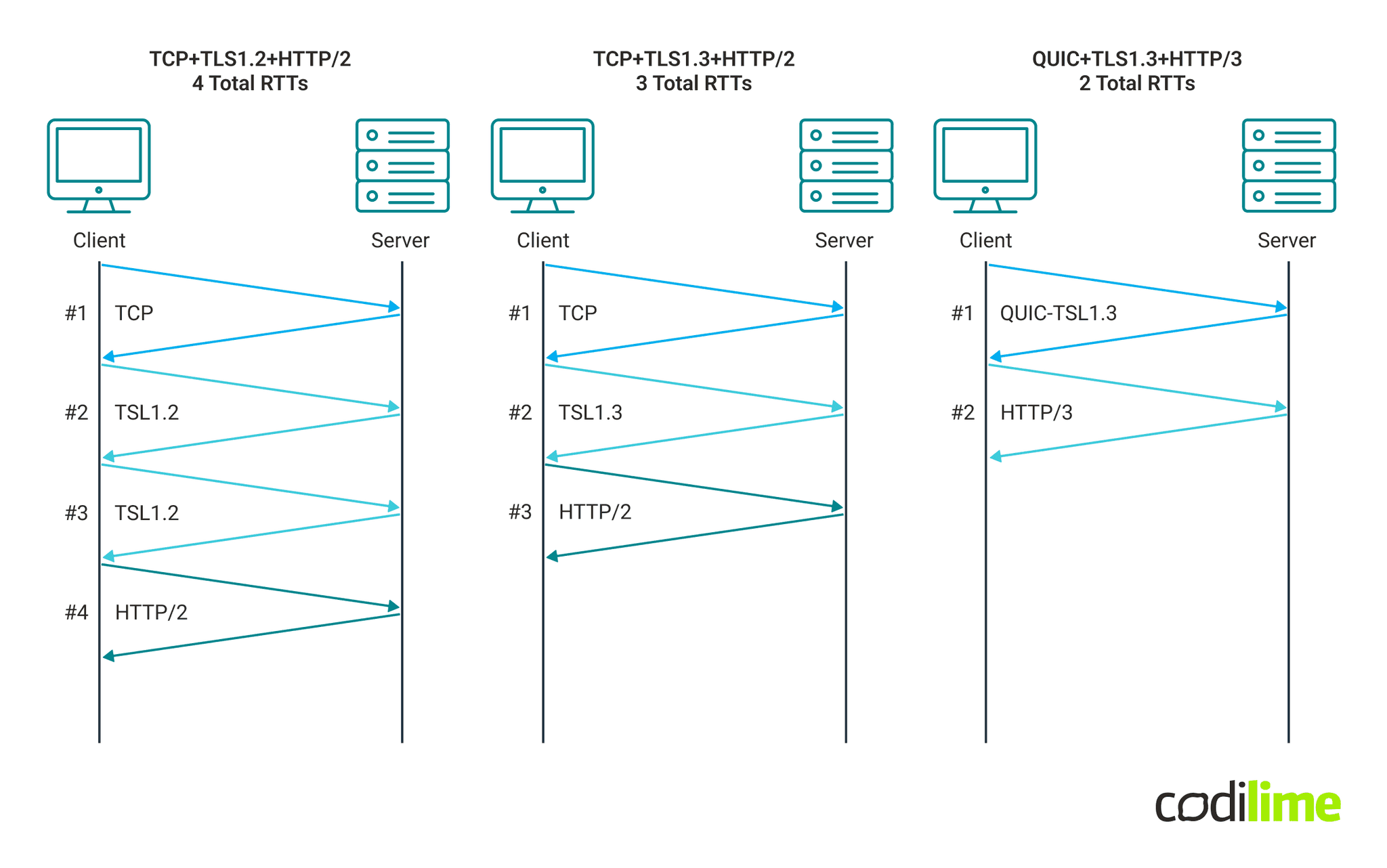 RTT comparison between different implementations RTT comparison between different implementations