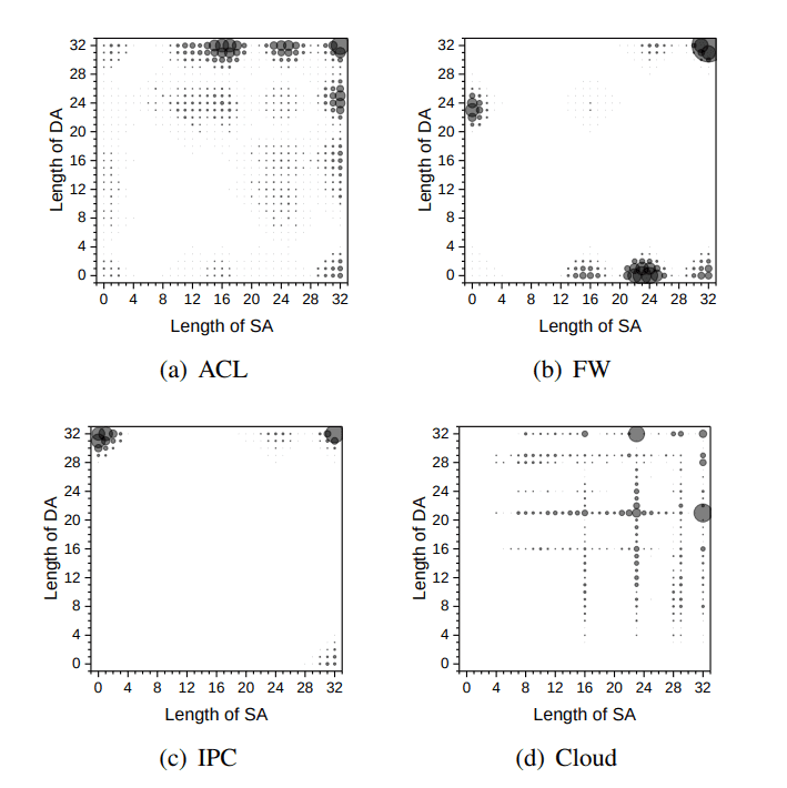The distribution of pairs in different rule sets The distribution of pairs in different rule sets