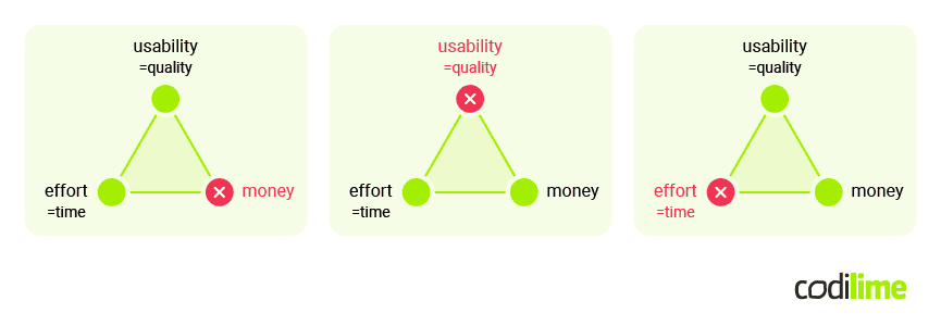 Usability-Effort-Money triangle Usability-Effort-Money triangle