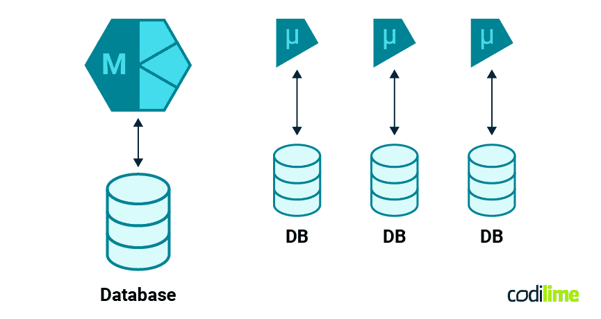 database changes database changes