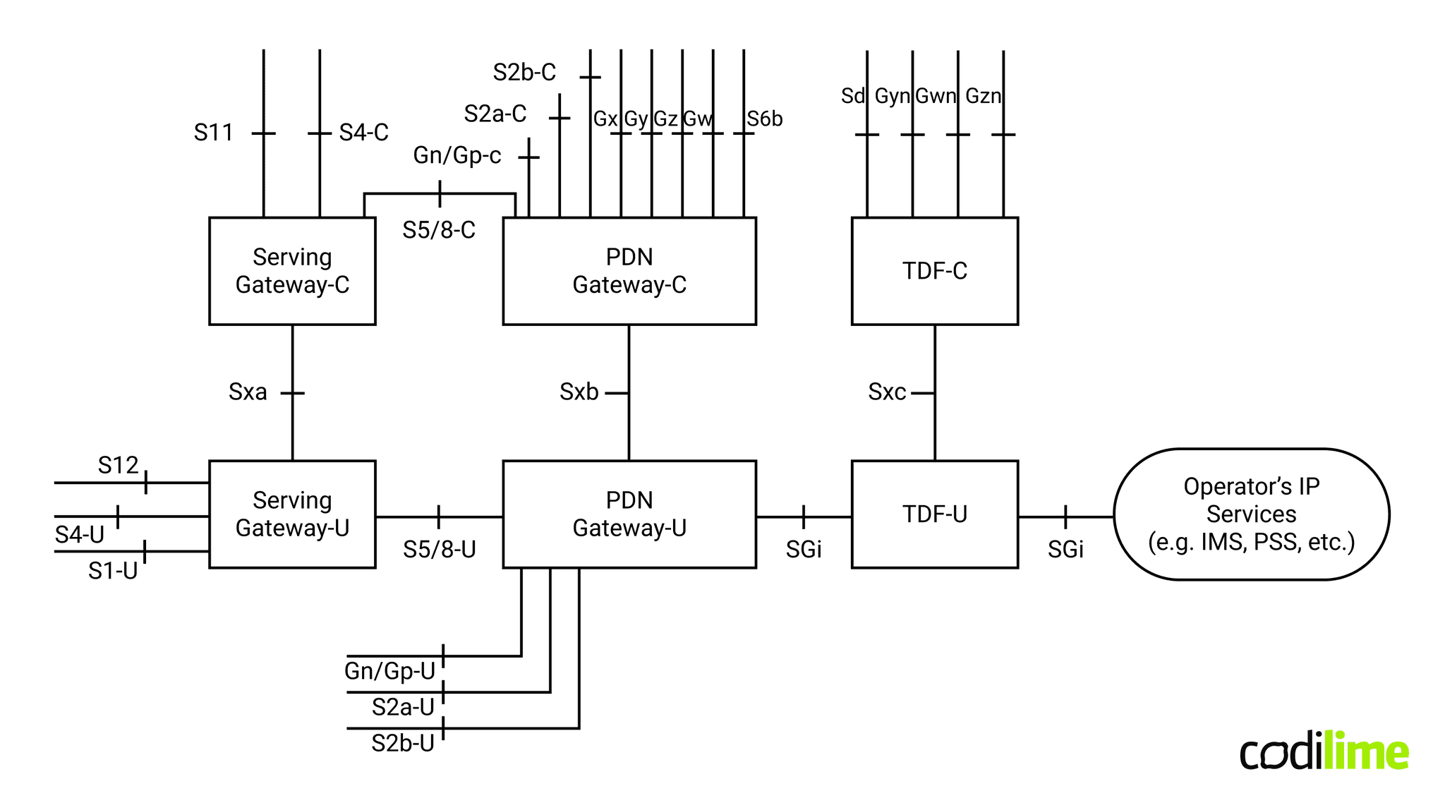 CUPS architecture CUPS architecture