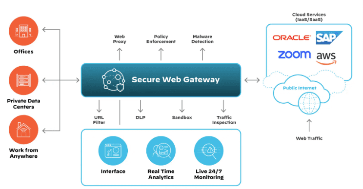 Secure web gateway Secure web gateway