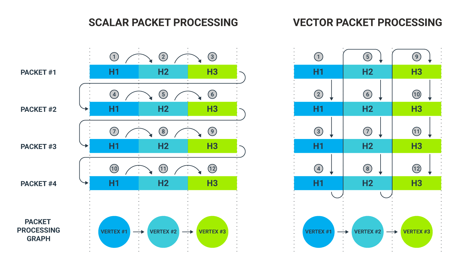 Scalar packet processing vs vector packet processing Scalar packet processing vs vector packet processing