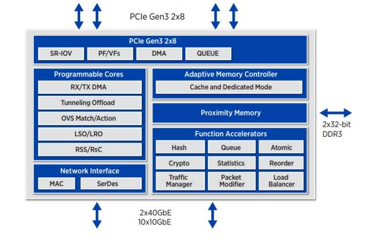 Netronome Flow Processor Design Netronome Flow Processor Design