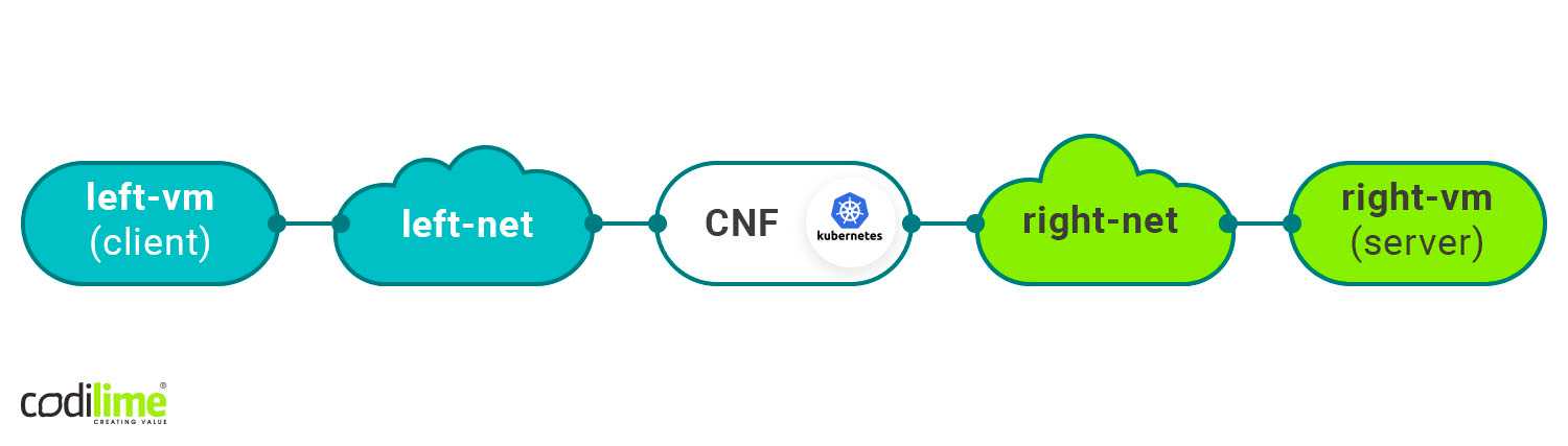 Container Netowrk Functions on Kubernetes Container Netowrk Functions on Kubernetes