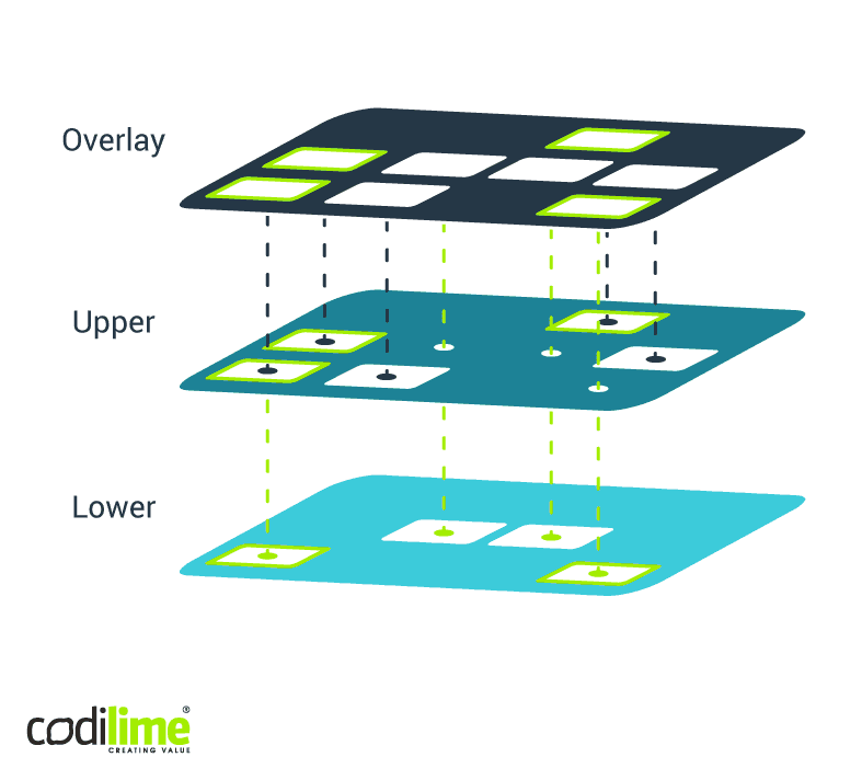 The OverlayFS of two directories The OverlayFS of two directories