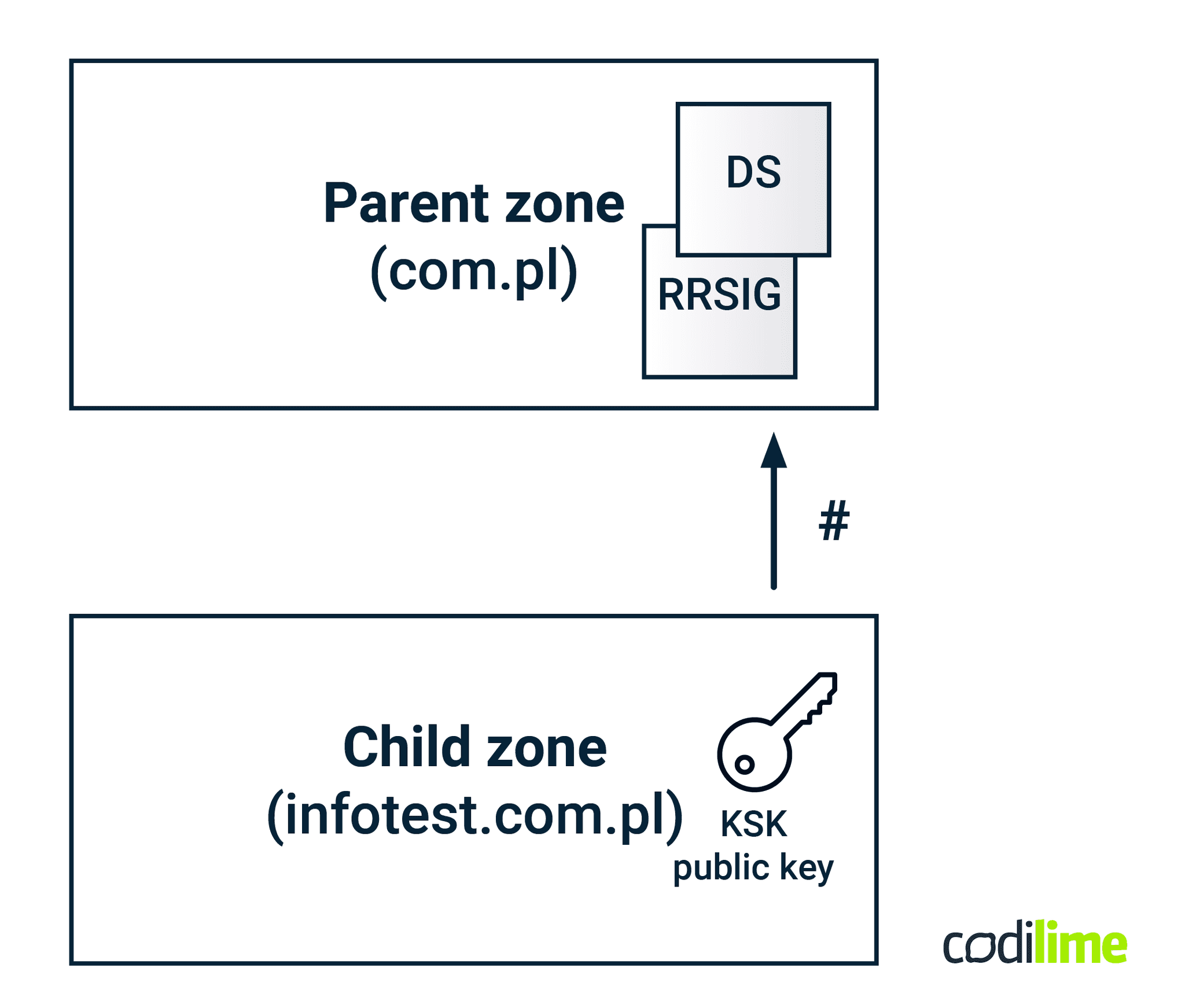 Creating DS records Creating DS records