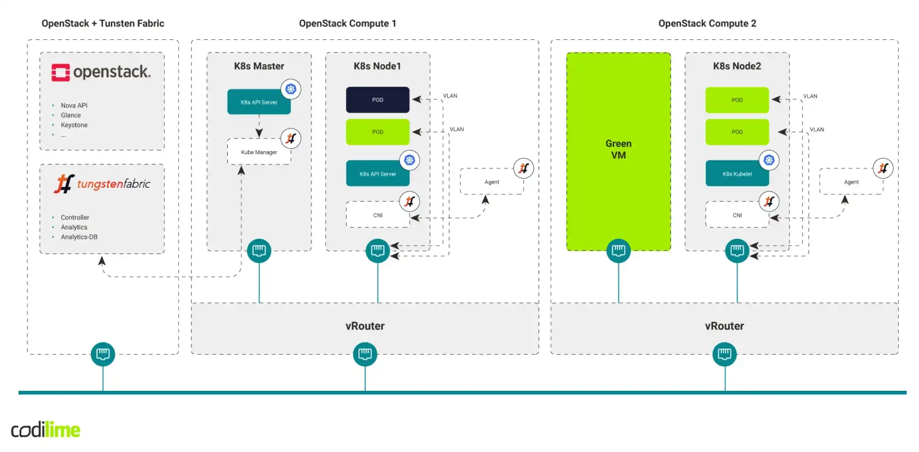 Kubernetes on OpenStack with Tungsten Fabric Networking Kubernetes on OpenStack with Tungsten Fabric Networking