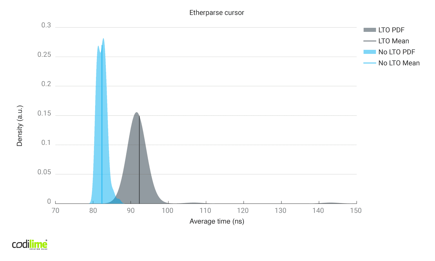 Link time optimizations enabled vs disabled using Etherparse library Link time optimizations enabled vs disabled using Etherparse library