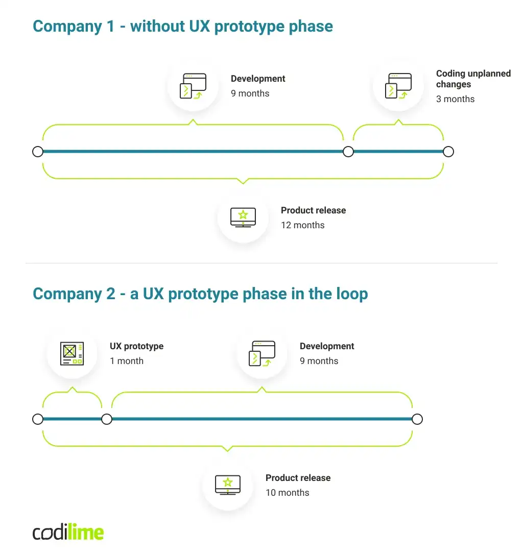 ux prototype timeline