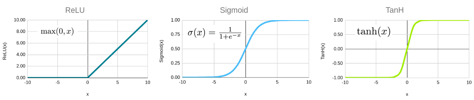 Example of activation functions: ReLU, Sigmoid, TanH. Example of activation functions: ReLU, Sigmoid, TanH.
