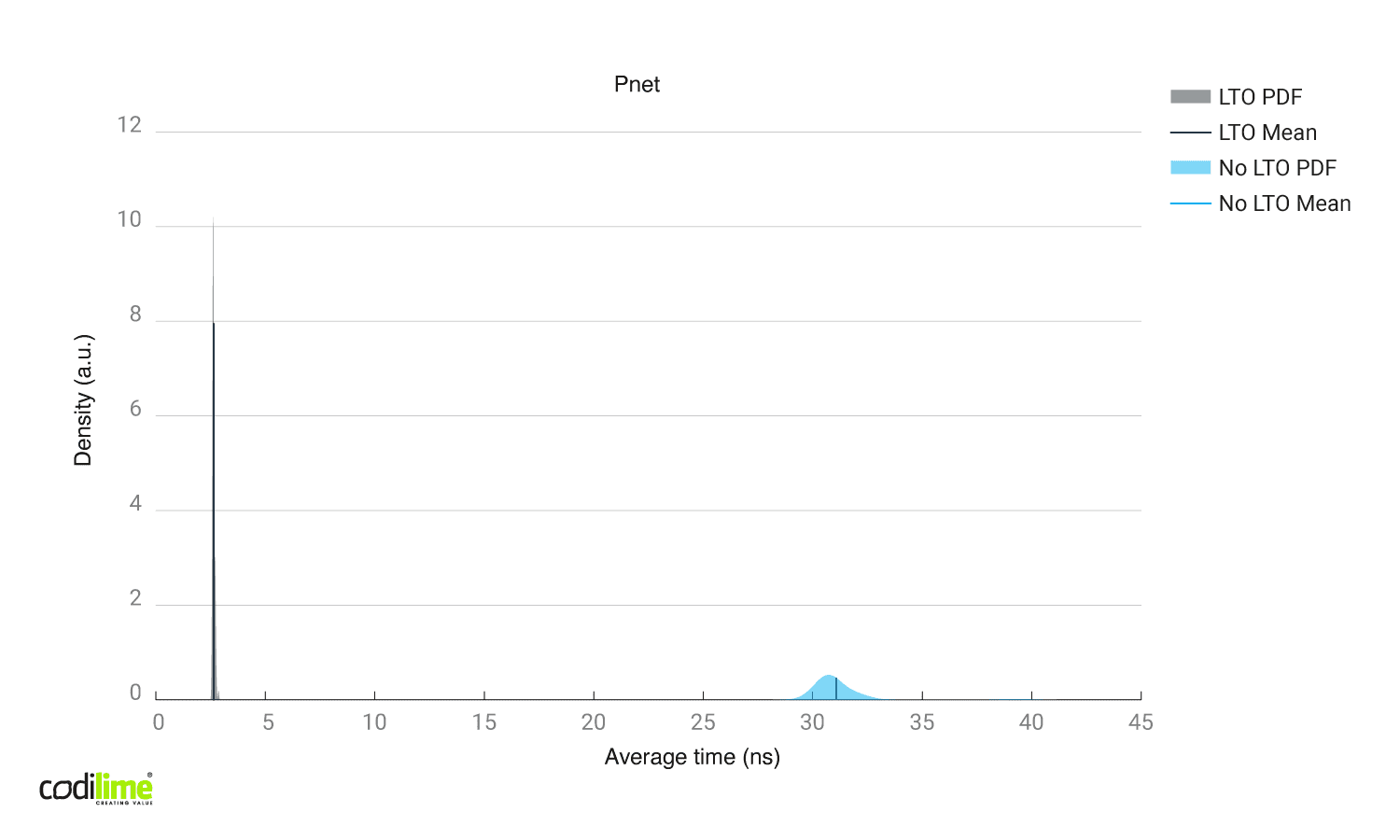 Link time optimizations enabled vs disabled using Pnet library. Link time optimizations enabled vs disabled using Pnet library.