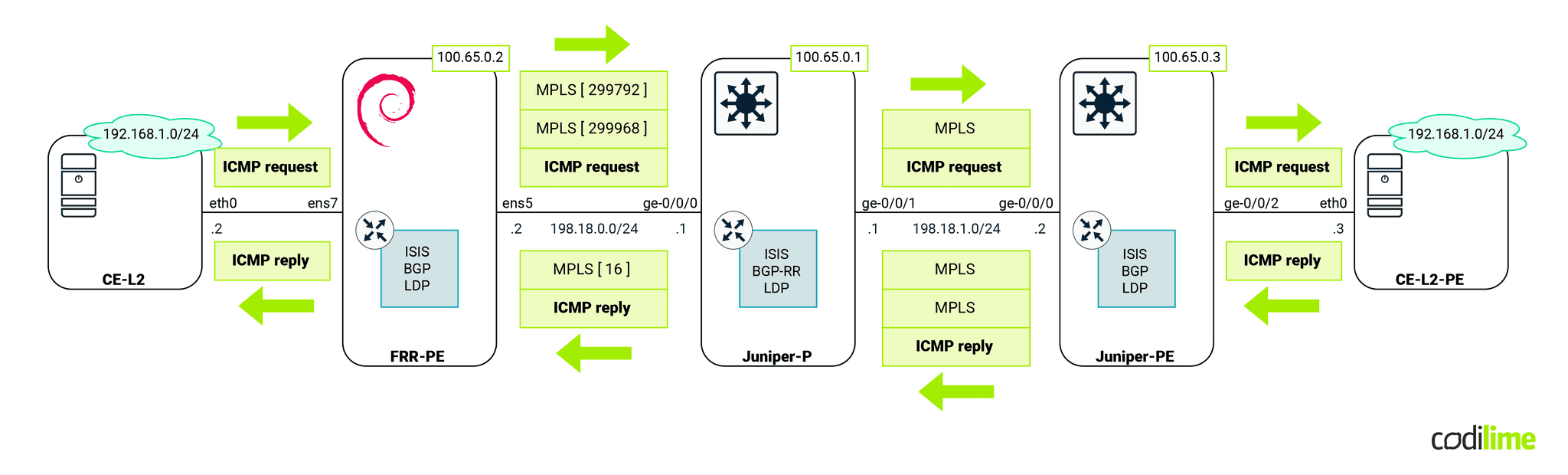 MPLS traffic in VPWS scenario