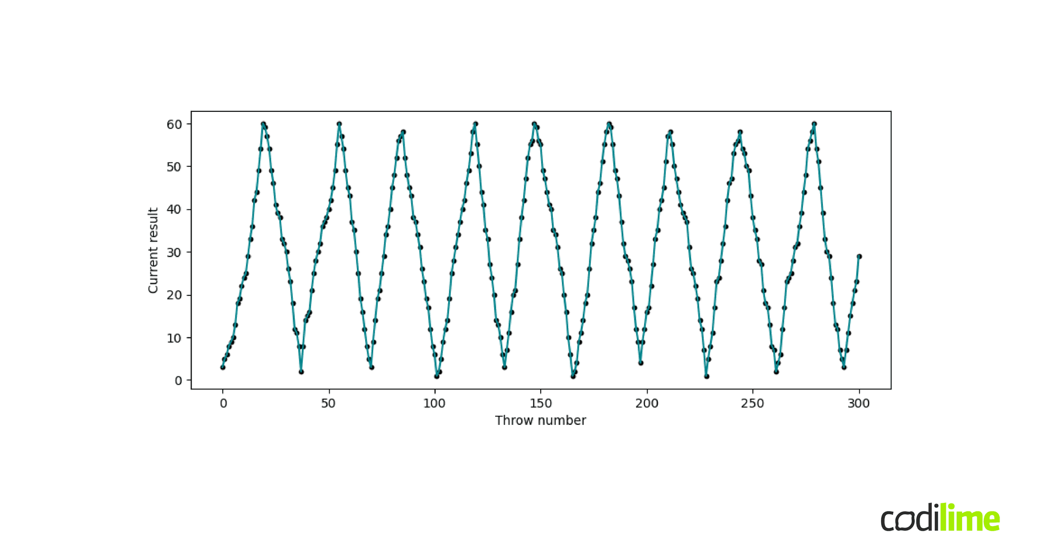 Definition of a time series Introduction to time series for machine learning Definition of a time series Introduction to time series for machine learning