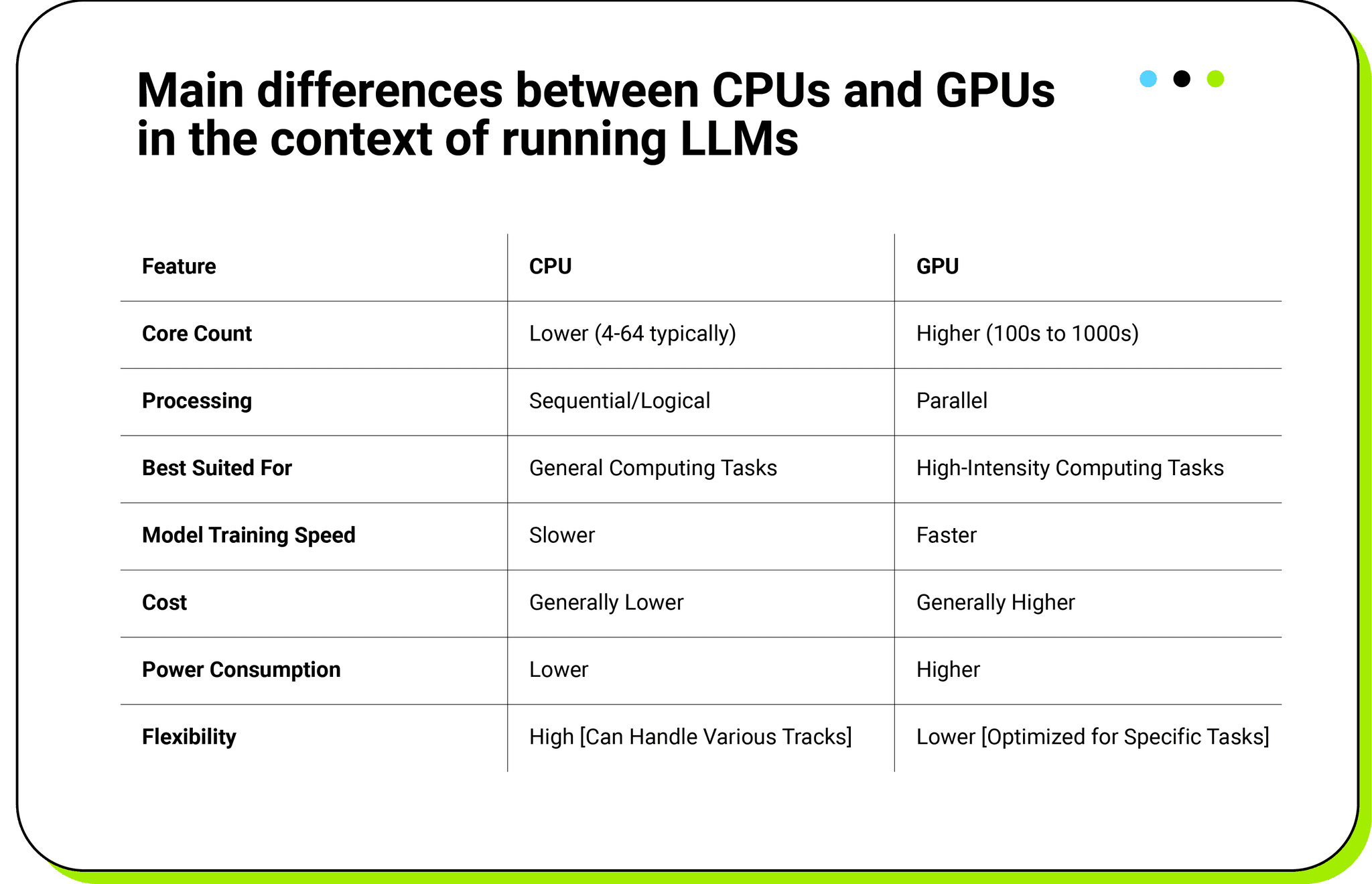 Main differences between CPUs and GPUs in the context of running LLMs Main differences between CPUs and GPUs in the context of running LLMs