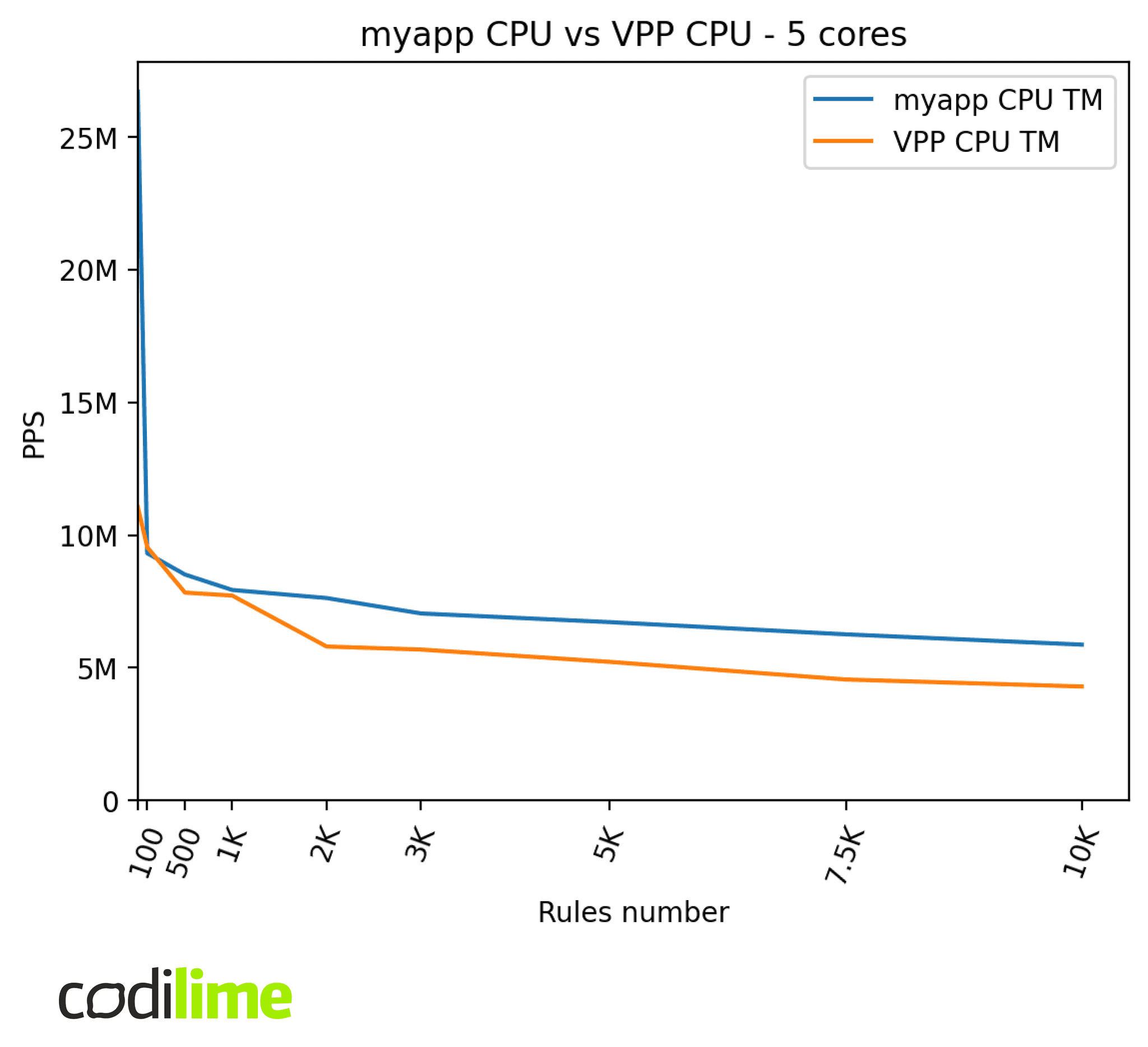 myapp CPU vs VPP CPU - 5 cores myapp CPU vs VPP CPU - 5 cores