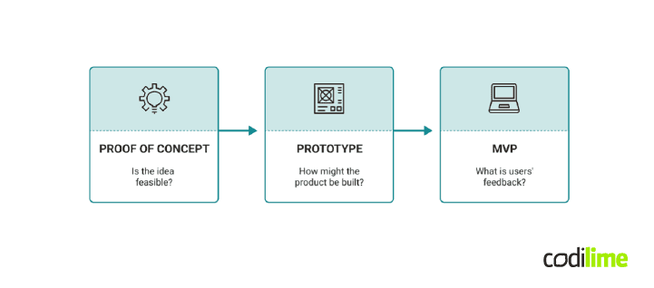 Poc vs. prototype vs. MVP Poc vs. prototype vs. MVP