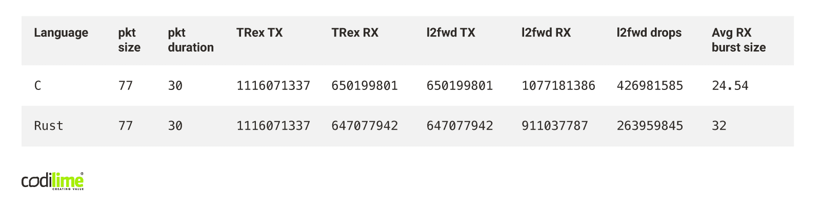 Rust vs C: overload test results Rust vs C: overload test results