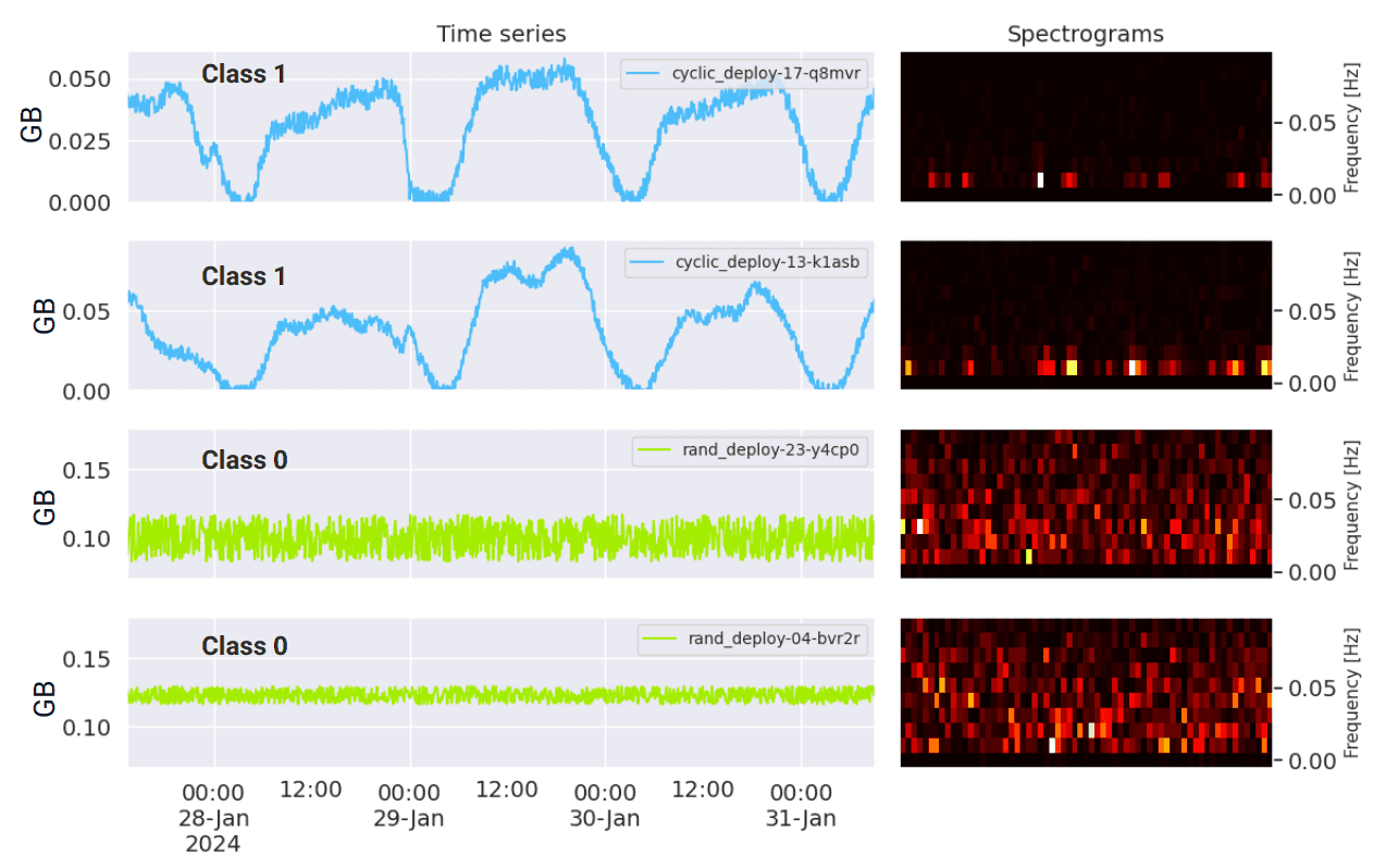 Example characteristics of memory consumption of workloads of class 1 (cyclical) and class 0 (acyclic) and their corresponding spectrograms Example characteristics of memory consumption of workloads of class 1 (cyclical) and class 0 (acyclic) and their corresponding spectrograms