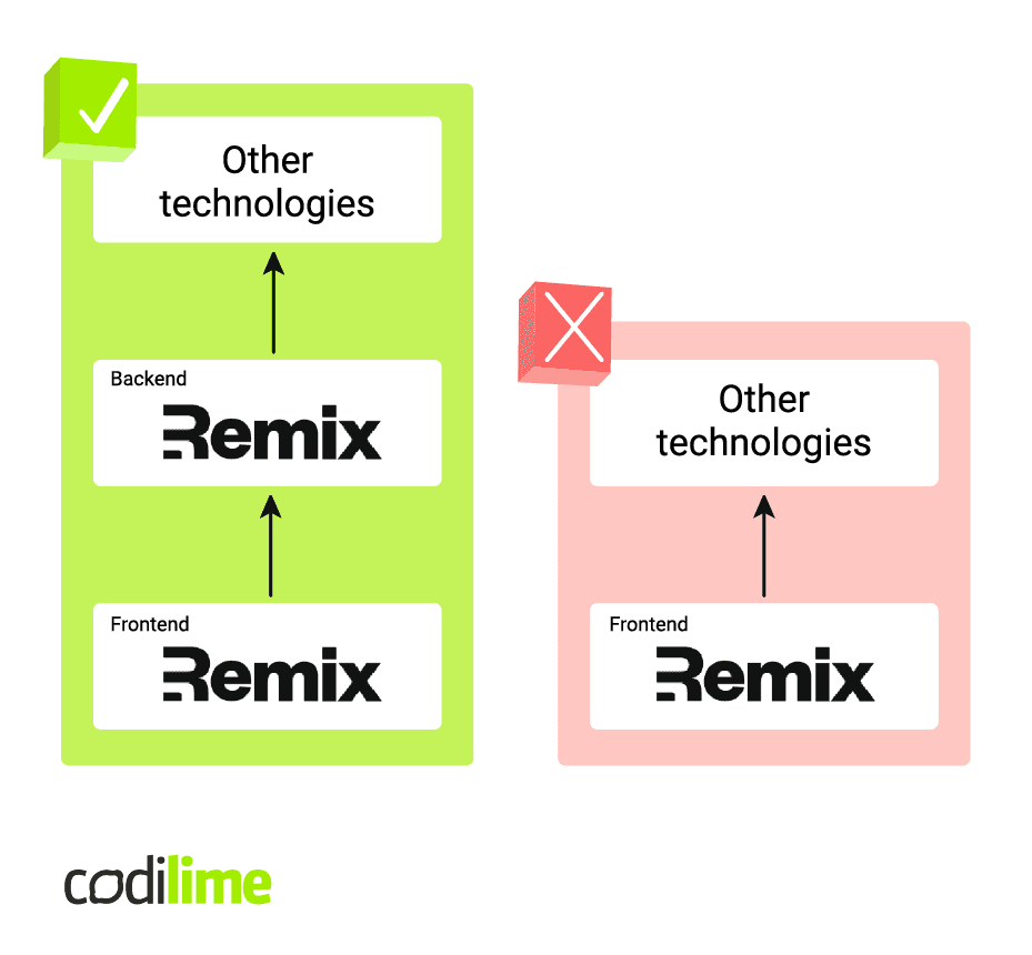 Simplified Remix recommended architecture diagram Simplified Remix recommended architecture diagram